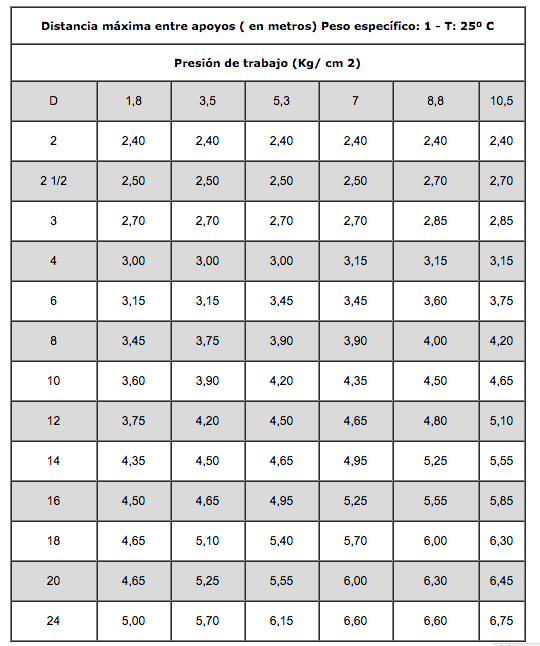 Tabla de distancia entre soportes