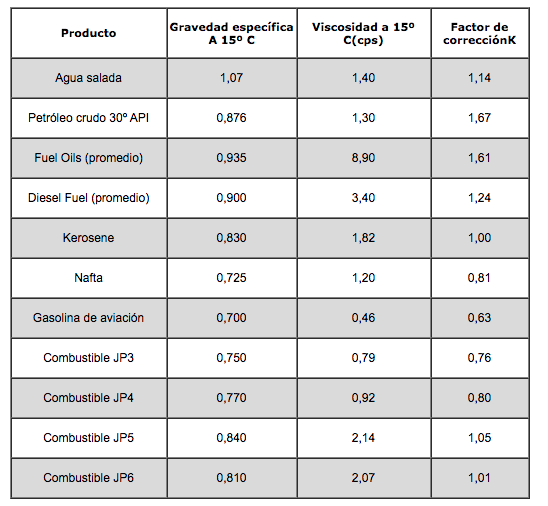Gráfico de propiedad hidráulica